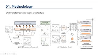 CAD Transformer 2024 여름 논문 스터디분야  Panoptic Symbol Spotting강의자  오홍규석사과정 [upl. by Loggia]