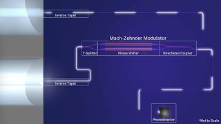 Photonic Integrated Circuits  MachZehnder Modulator [upl. by Garik]