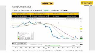 Maybank Investment Banks Daily Technical Analysis  15 Nov 2024 [upl. by Gervase434]