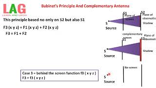 Babinets Principle And Complementary Antenna Hindi  Antenna [upl. by Harat]