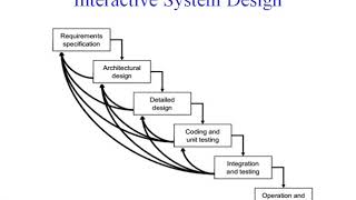 HCI AND SOFTWARE ENGINEERING [upl. by Aynatal]