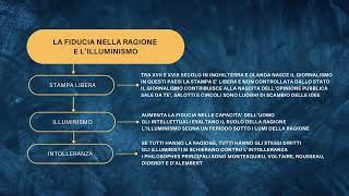 La fiducia nella ragione e lIlluminismo [upl. by Kalila]