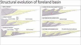 42 Structural evolution of foreland basin and UAE [upl. by Petronilla]