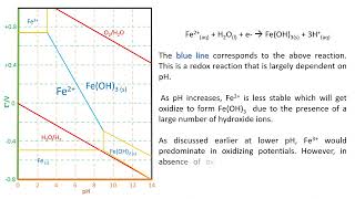 Pourbaix diagram of Fe [upl. by Musette]