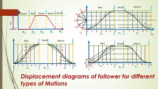 Displacement diagrams for follower moving with uniform velocity simple harmonic motion UAampR [upl. by Mar]