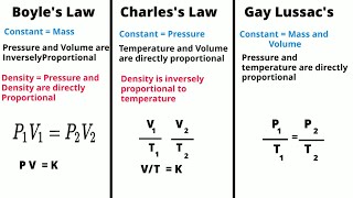 Gas LawsBoylesCharlessGay Lussacs [upl. by Slen625]