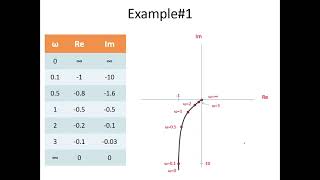 Nyquist Plot Nichols Chart  Lecture 23 [upl. by Niki]