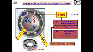 Bearing Designation How to Identify Bearings by Bearing Number [upl. by Teuton]