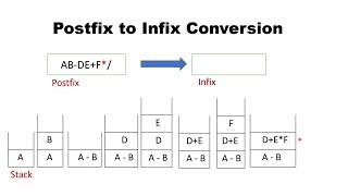 Postfix to Infix Conversion  Data Structures  Tamil [upl. by Chema]