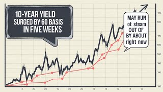 10year yield surged by 60 basis points in five weeks but may run out of steam by about right now [upl. by Ahsiket]