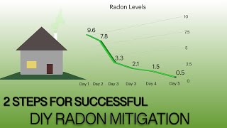 Two Important Steps For A Successful DIY Radon Mitigation  Find Out [upl. by Alanah769]