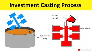 Investment Casting Process Working Animation  Manufacturing Processes Lecture By Shubham Kola [upl. by Ledeen]