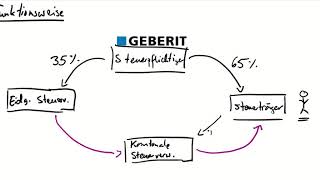 Wie funktioniert die Verrechnungssteuer [upl. by Lachish]