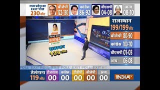 IndiaTVCNX Exit Polls Congress likely to form govt in Rajasthan may get 100110 seats [upl. by Ahsekat]