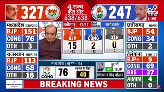 Election Results Live BJP की बड़ी जीत  BJP Vs Congress  MP News  Latest News  Breaking [upl. by Cheatham]