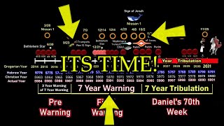 More Biblical Confirmations Seven Year Warning Fall Feasts Rapture [upl. by Stutman]