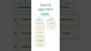 Uncovering AIs Search Algorithm Types ytshorts [upl. by Nevuer683]