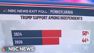 Trump overperforming with independent voters in Pennsylvania [upl. by Ainesej]