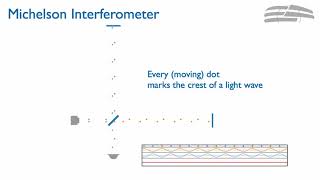 How an interferometric gravitational wave detector works [upl. by Aikram569]