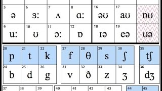 Phonetics  Vowels Monophthongs amp Diphthongs amp Consonants IPA [upl. by Rimahs]