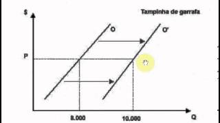 Economia  Deslocamento da Curva de Oferta [upl. by Madriene]