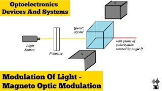 Modulation Of Light  Magneto Optic Modulation  Optoelectronics Devices And Systems [upl. by Nilram137]