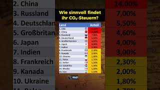 Weltweiter CO2 Ausstoß seit 1750 [upl. by Eilhsa]