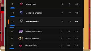 THE NBA STANDINGS NOVE 420242025 [upl. by Nigen]