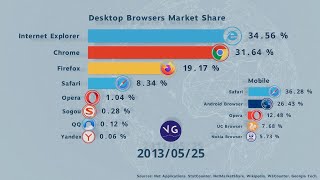 Browser Wars  1993 to Present [upl. by Airenahs]