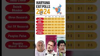 Congress amp Exit Polls vs Haryana🤔 facts [upl. by Norm126]