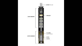 RPPL Submersible Pump Animation [upl. by Repip]