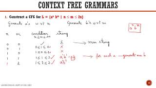 Designing CFG for L  an bm  n ≤ m ≤ 2n [upl. by Gilcrest394]