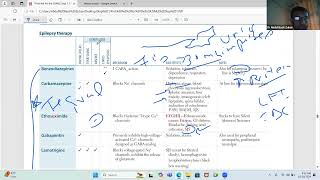 CNS Pharmacology important points From First Aid USMLE Step 1 [upl. by Aihsenet]