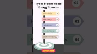 🌍 Types of Renewable Energy ⚡  Top Renewable Energy Resources 🌱 shorts renewableenergy [upl. by Okimuk792]