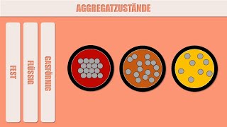 Teilchenmodell für die Aggregatzustände von Kerzenwachs fest flüssig gasförmig [upl. by Lunseth]