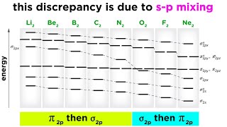 Examples of sp Mixing in Molecular Orbital Theory [upl. by Malone]