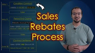 Settlement Management Sales Rebates Process and Accounting Entries [upl. by Anaigroeg]