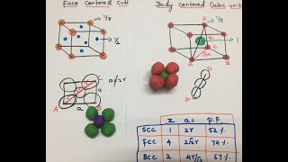 Packing fraction of SCC FCC and BCC cubic unit cells Solid state chemistry [upl. by Willyt]