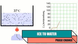 Ice to water Phase change physics class 9 physics physicsassignment cambridgephysics science [upl. by Oiredised]