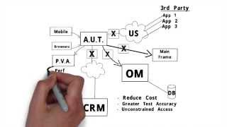 Service Virtualization with Parasoft Virtualize [upl. by Dorej]