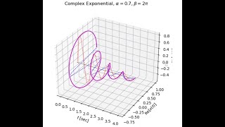 Installing Miniconda And Complex Exponentials Examples in Jupyter Notebook [upl. by Aderf]