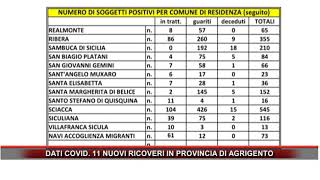 DATI COVID 11 NUOVI RICOVERI IN PROVINCIA DI AGRIGENTO [upl. by Kissie]