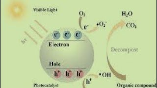 Photocatalytic degradation of methylene blue dye [upl. by Karola]