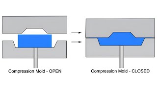 Compression Molding Process [upl. by Elitnahc448]