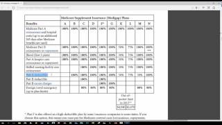 Does Medicare Supplement Plan G cover hospital stays [upl. by Breskin]