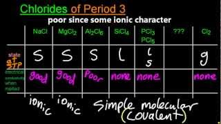 1311 Physical states conductivity when molten of period 3 oxideschlorides IB Chemistry HL [upl. by Atirehgram973]