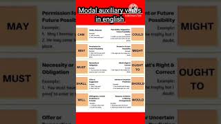 Modal verbs  Modal auxiliary verbs in english grammar [upl. by Okemak]