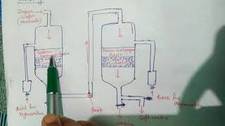 Ion exchange process or demineralization process [upl. by Lewan352]