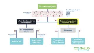 TIPS ENARM  CONSALUD  INFARTO [upl. by Anayra]