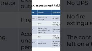 Example of risk assessment template shorts [upl. by Noiram]